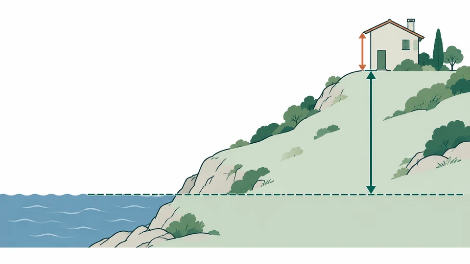 Una ladera con un edificio: una flecha mide desde el nivel del mar al suelo y otra desde el suelo al tejado.
