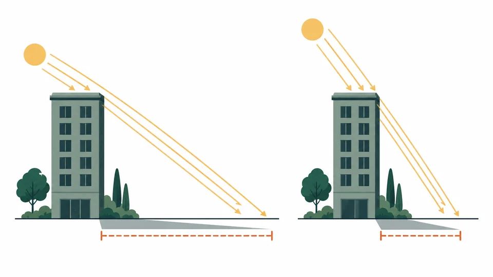 Dos edificios de igual altura: el sol bajo proyecta una sombra larga y el sol alto una corta, siempre al lado opuesto al sol.
